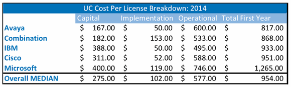 UC cost per license breakdown: 2014