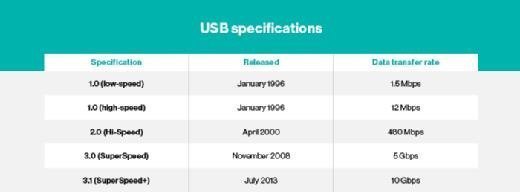 Usb Flash Drive Capacity Chart