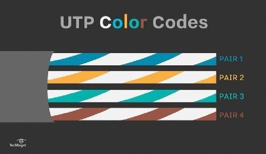 Straight-through cable: Learn about UTP wiring and color coding