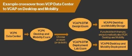 VCP to VCAP in a different track