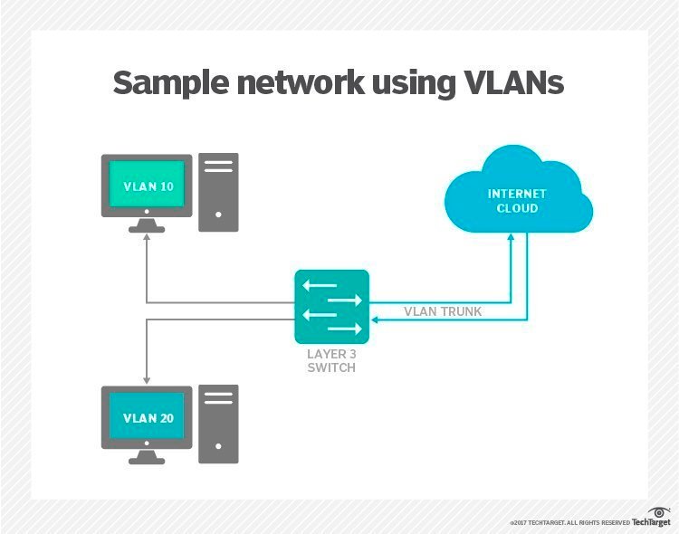 What is VLAN hopping and how does it work?