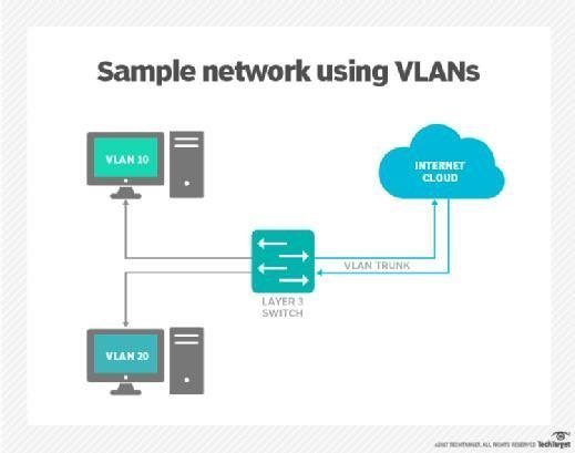 kaavio siitä, miten VLAN-runko toimii