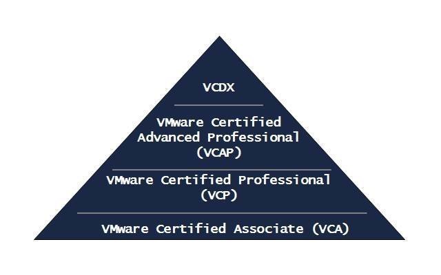 VMware certifications pyramid