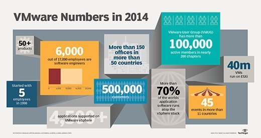 VMware numbers in 2014