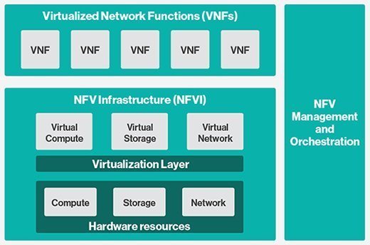 What are Virtual Network Functions (VNFs)?