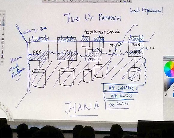 SAP's current technology framework