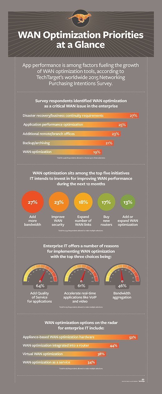 WAN optimization techniques