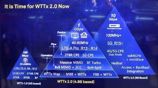 Die Evolution von WTTx über WTTx 2.0 bis WTTx 3.0.