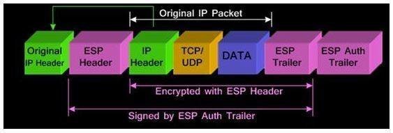 Abbildung 2: Der IPsec-Transportmodus platziert den IP-Paket-Header vor dem neuen IPsec-geschützten Paket.