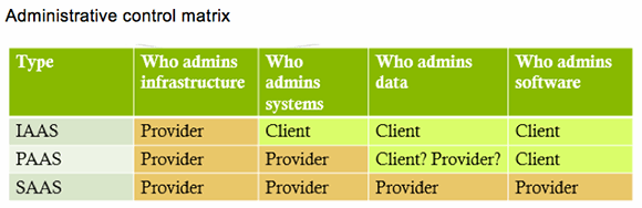 Administrative control matrix