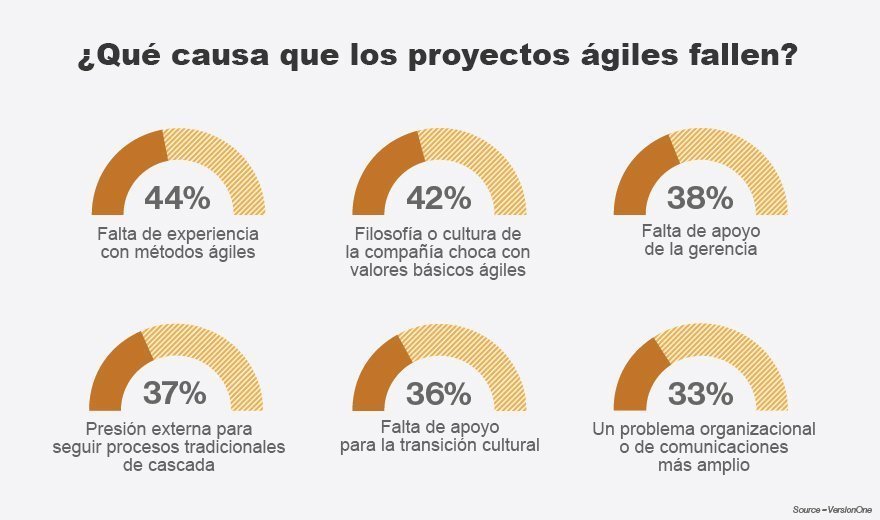 Por qué fracasan los proyectos ágiles Encuesta de