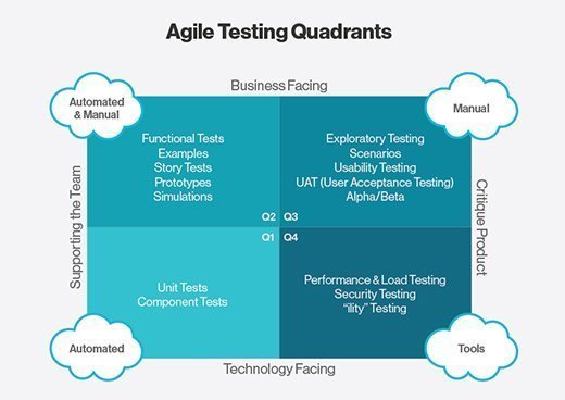 Use Agile software testing principles to plan your tests