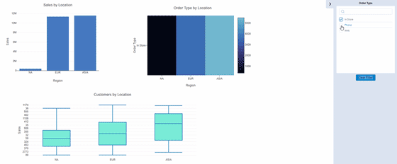 Un exemple de tableau de bord Alteryx affiche les performances commerciales d'une organisation.