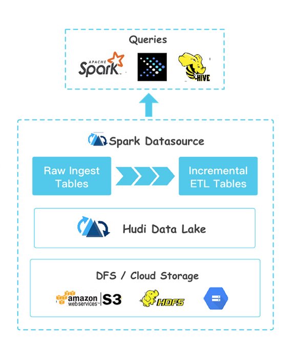 Apache Hudi grows cloud data lake maturity | TechTarget