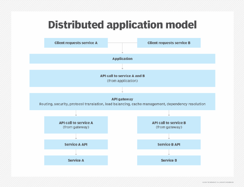 4 must-have API management components