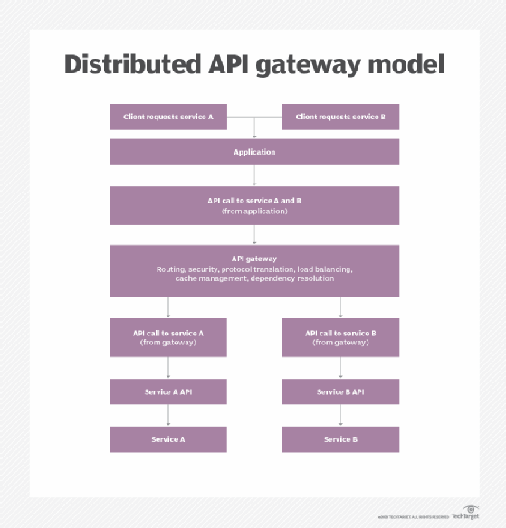 Un diagrama del patrón básico de puerta de enlace API