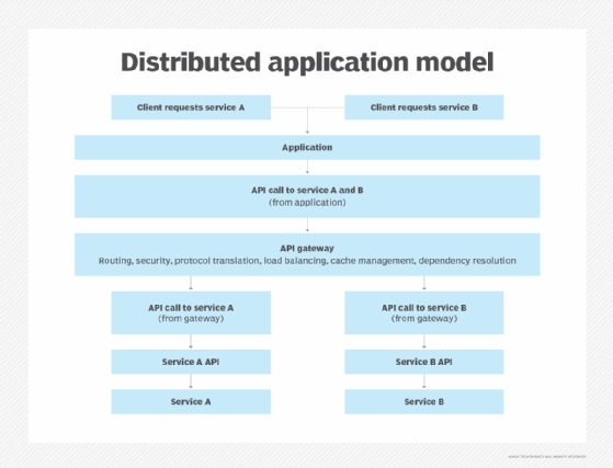 Um diagrama do padrão básico de gateway API