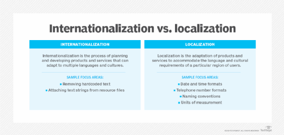 Comparison of internationalization and localization