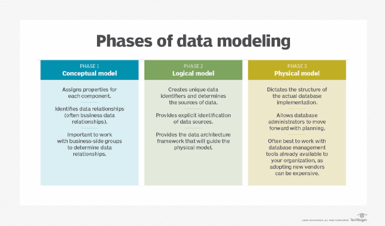 The three types of data models