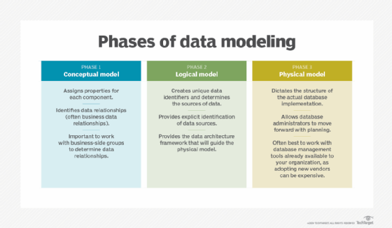 Data modeling phases