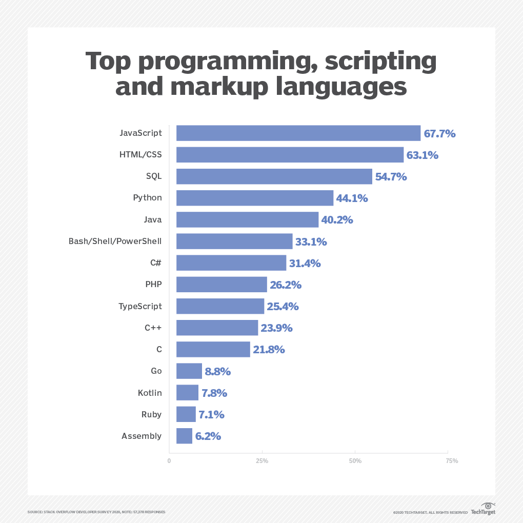 A Comparison Of 6 Top Programming Languages Techtarget