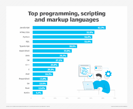 Stack Overflow top programming languages