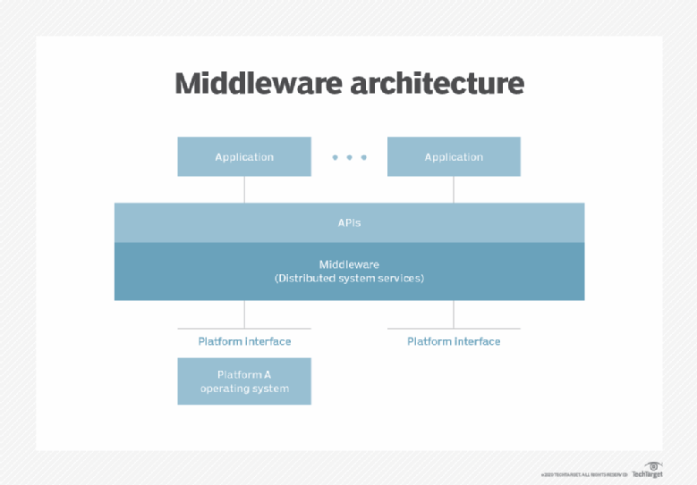 Что такое middleware. Middleware. Адрес middleware. Golang middleware. Middleware scheme.