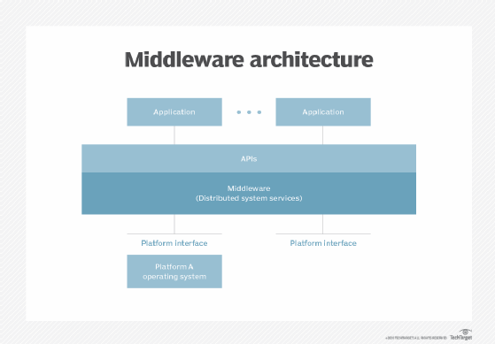 middleware architecture chart