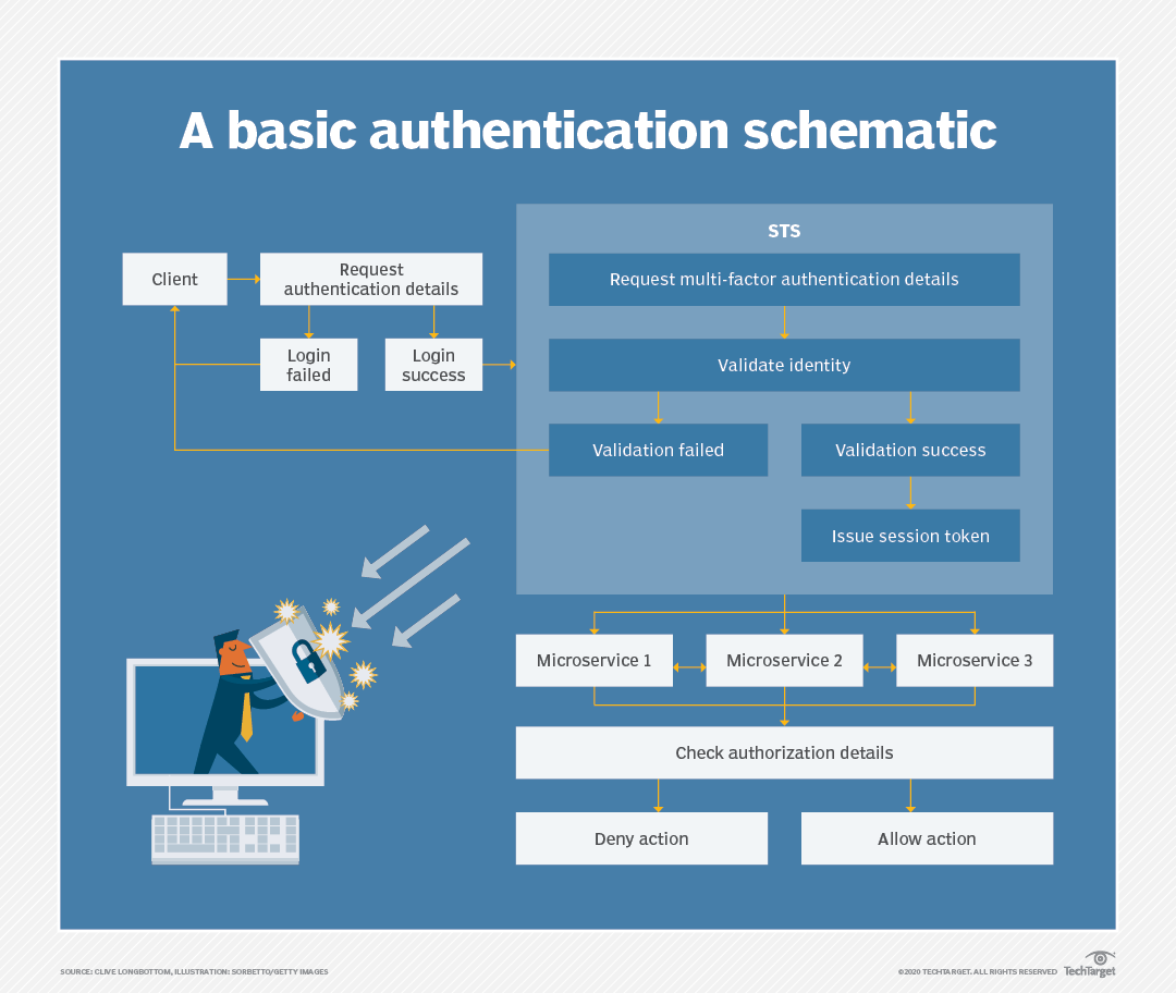 Use Tokens For Microservices Authentication And Authorization | TechTarget