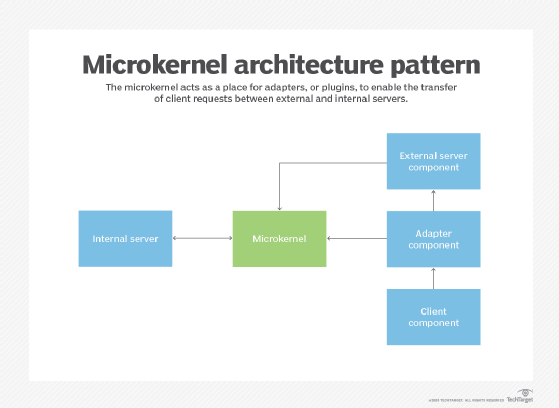 microkernel architecture pattern