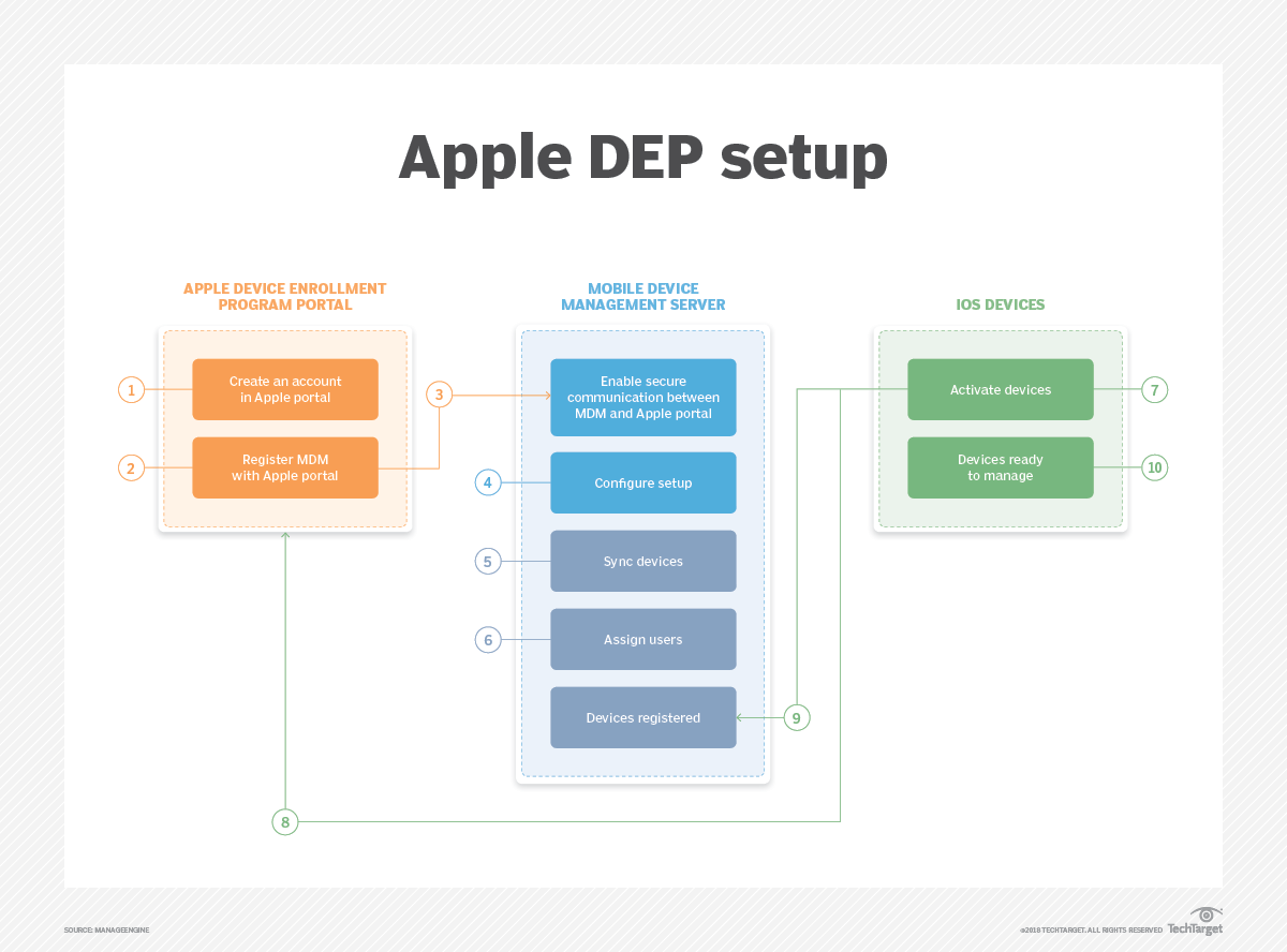 How Apple DEP Works And Why It's Important | TechTarget