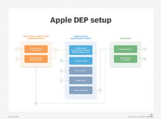 apple configurator dep 30 days existing phone