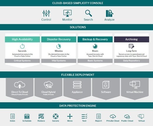 Arcserve Udp Cloud Direct Cuts Downtime For Cloud Dr 