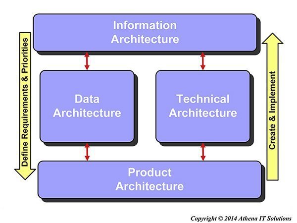 Why a BI environment needs a solid architecture framework