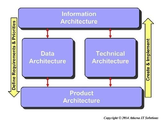 Why A BI Environment Needs A Solid Architecture Framework