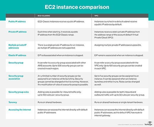 Benefits of moving from EC2-Classic to VPC | TechTarget