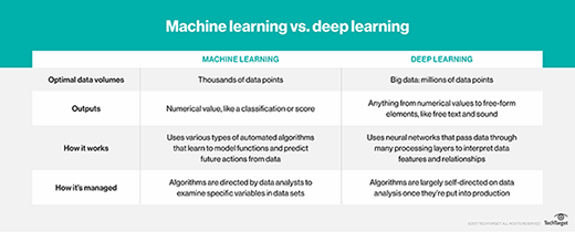 Machine learning vs. deep learning