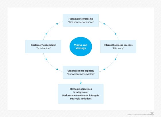What Is A Balanced Scorecard And How Does The Methodology Work 