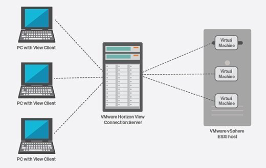 vmware horizon view client cannot connect to server