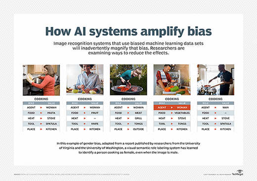 The graph shows how the AI ​​is biased