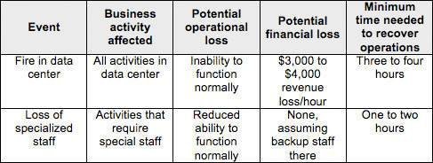 business impact analysis questionnaire chart