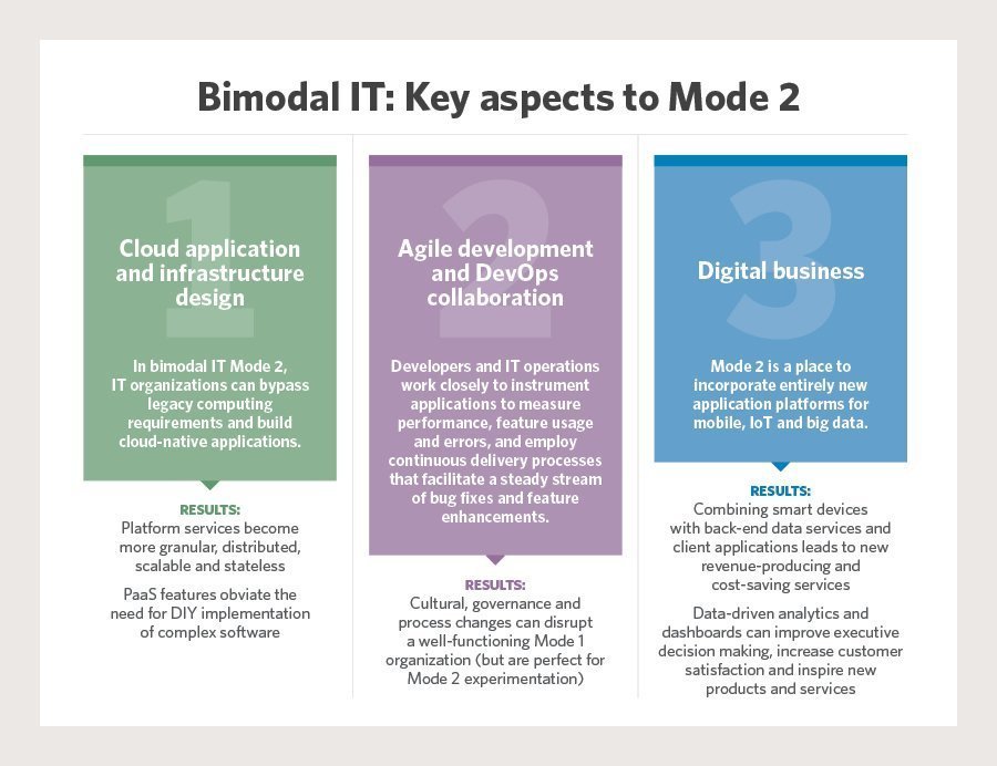 What is bimodal IT (bimodal information technology)? Definition from