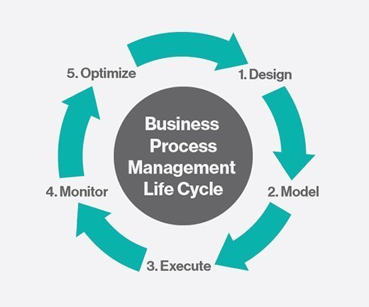 business model process theory digital BPM The on lifecycle the effect