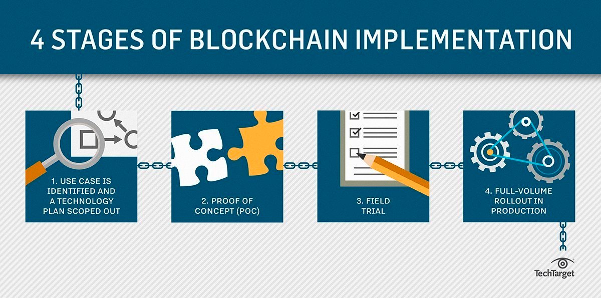 10 blockchain problems supply chains need to look out for | TechTarget