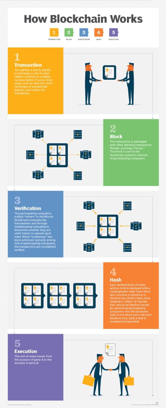 Graphic explaining how blockchain works
