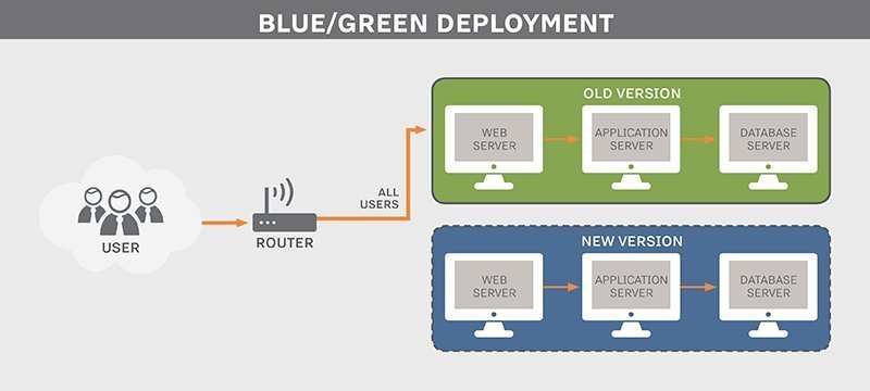 when-to-use-canary-vs-blue-green-vs-rolling-deployment-techtarget