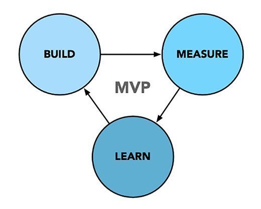 Comparing development methodologies: Agile vs. DevOps vs. Lean Startup