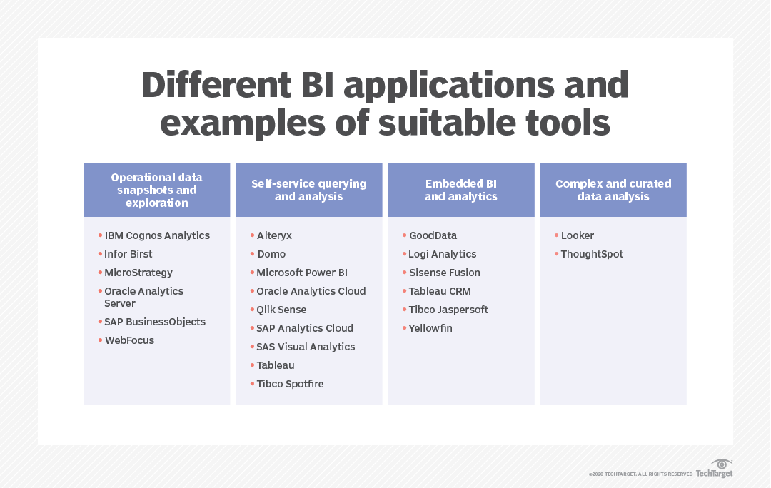 20 top BI tools and how to choose the right one | TechTarget