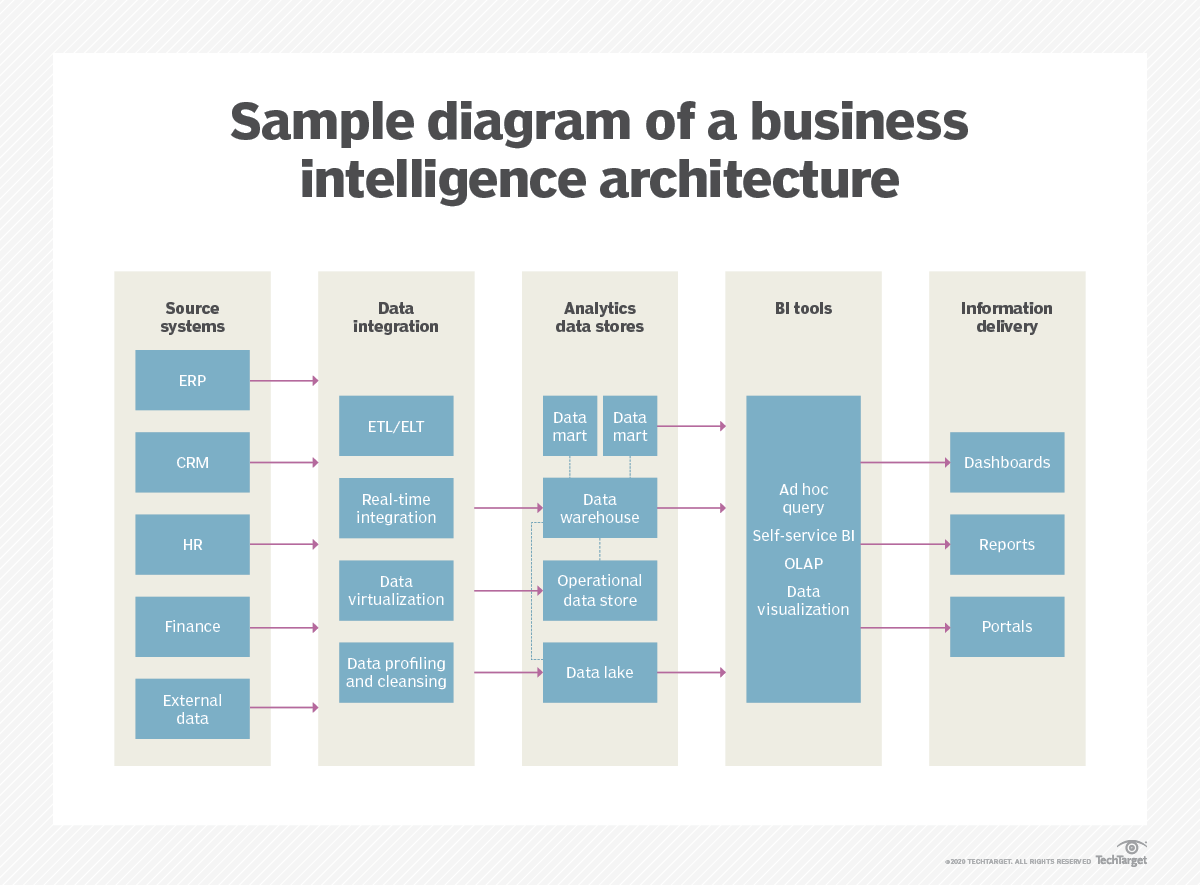 What Is Business Intelligence Architecture Bi Architecture Definition From Techtarget 6765