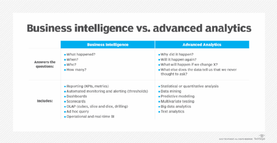 The top 5 enterprise advanced analytics use cases | TechTarget